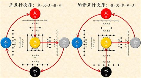 納音五行原理|纳音